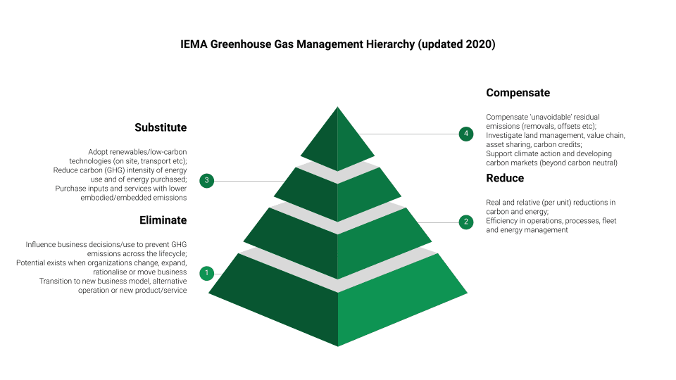 GHG Management Hierarchy (IEMA)